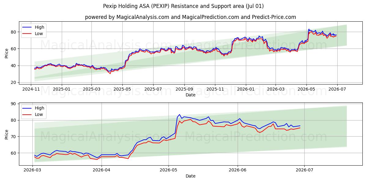  Pexip Holding ASA (PEXIP) Support and Resistance area (30 Jun) 