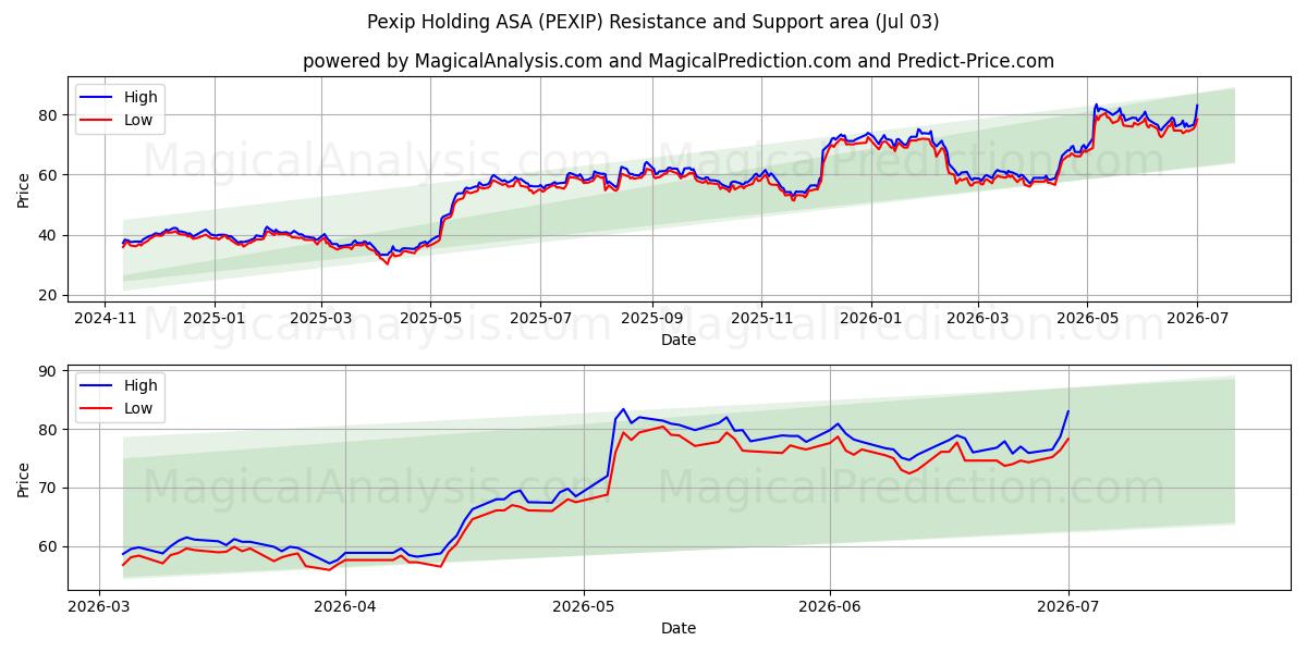  Pexip Holding ASA (PEXIP) Support and Resistance area (02 Jul) 