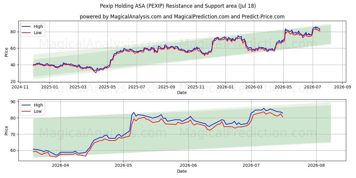  Pexip Holding ASA (PEXIP) Support and Resistance area (17 Jul) 