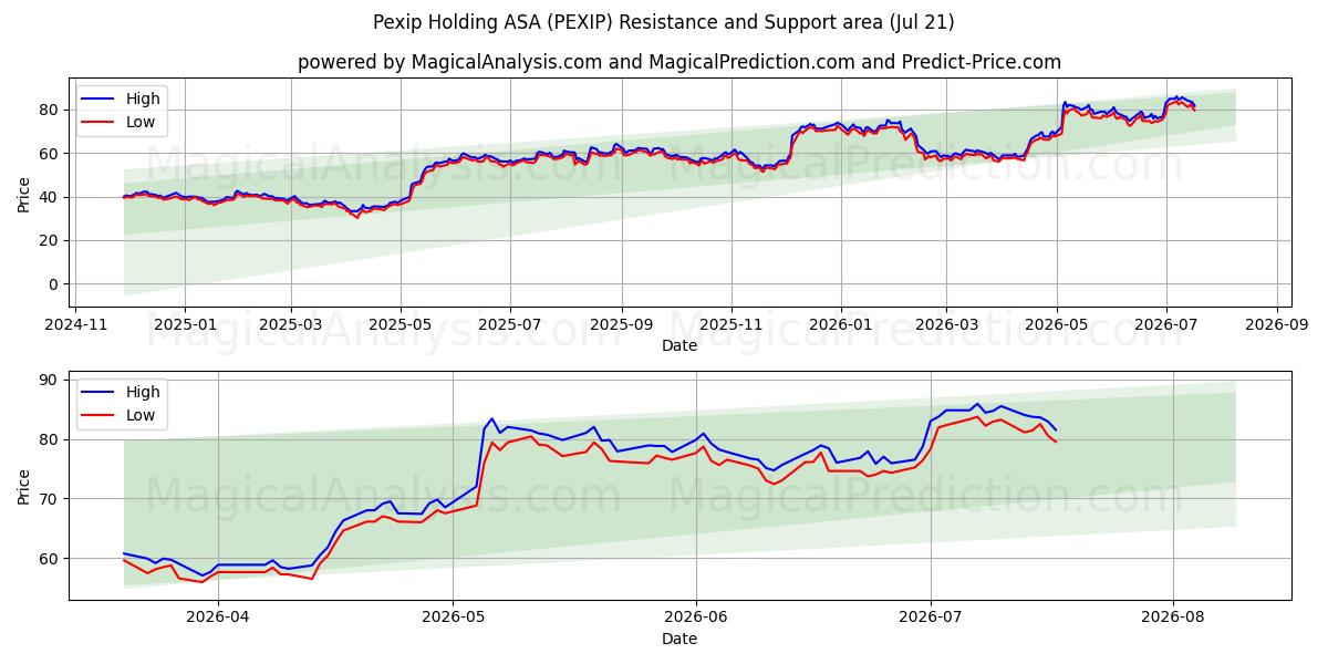  Pexip Holding ASA (PEXIP) Support and Resistance area (20 Jul) 
