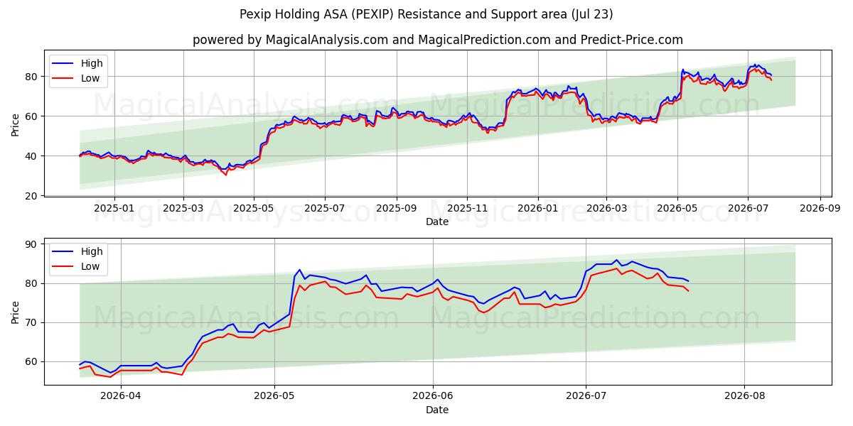  Pexip Holding ASA (PEXIP) Support and Resistance area (22 Jul) 