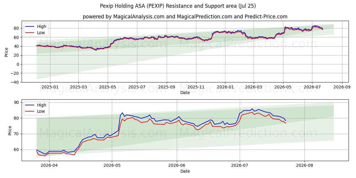  Pexip Holding ASA (PEXIP) Support and Resistance area (24 Jul) 