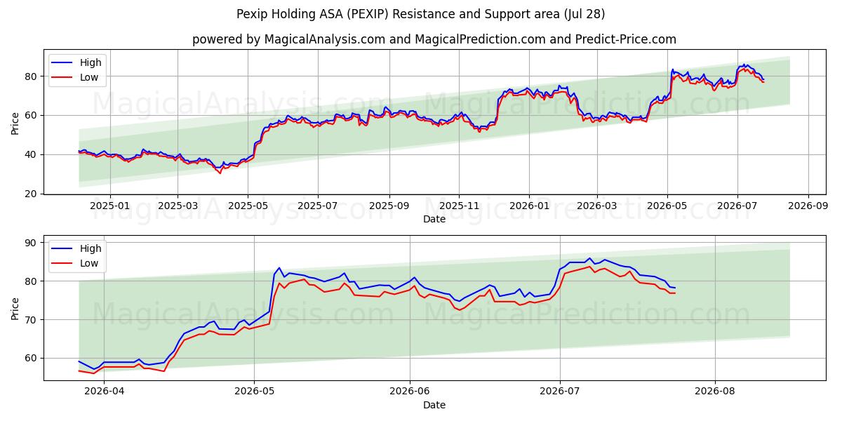  Pexip Holding ASA (PEXIP) Support and Resistance area (27 Jul) 