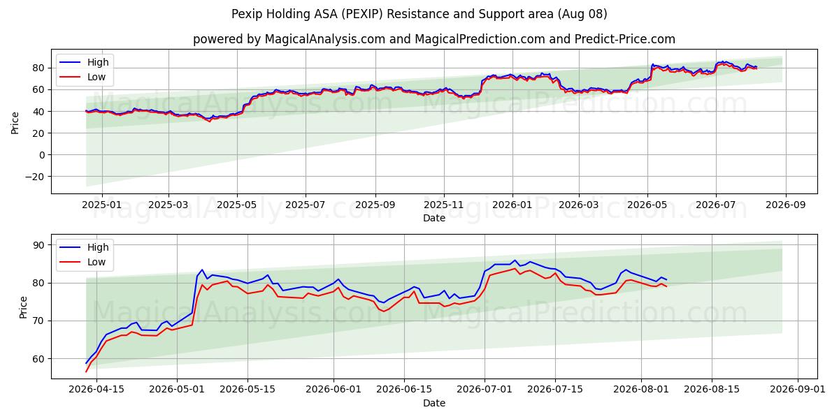 Pexip Holding ASA (PEXIP) Support and Resistance area (07 Aug) 