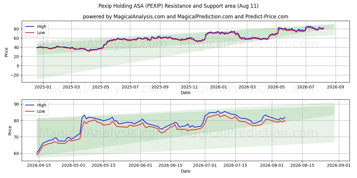  Pexip Holding ASA (PEXIP) Support and Resistance area (10 Aug) 