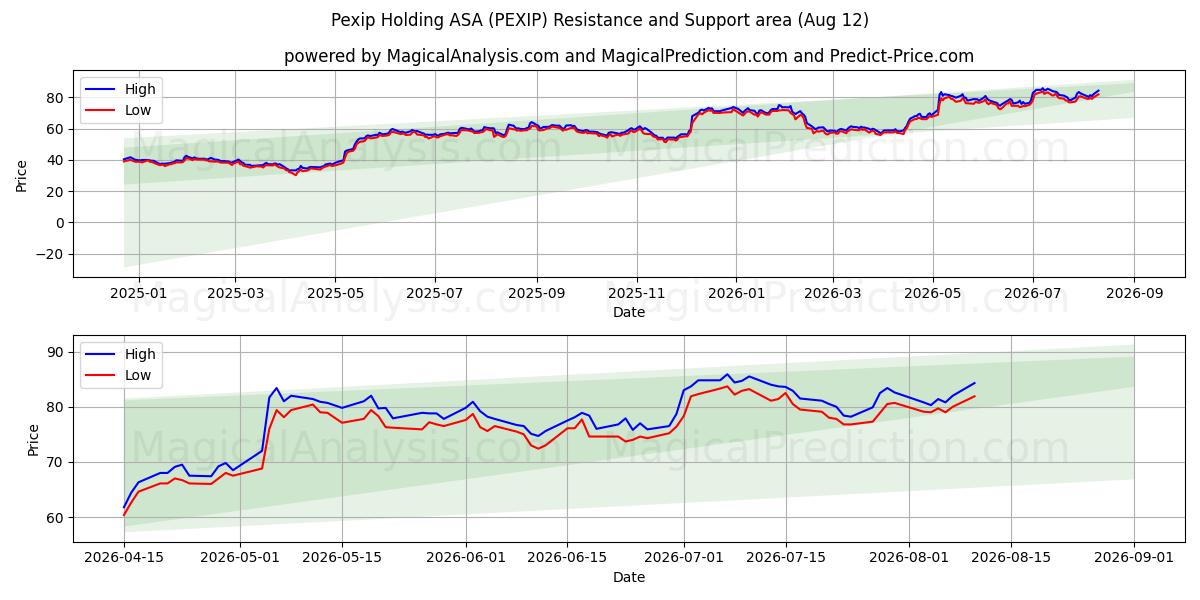  Pexip Holding ASA (PEXIP) Support and Resistance area (11 Aug) 