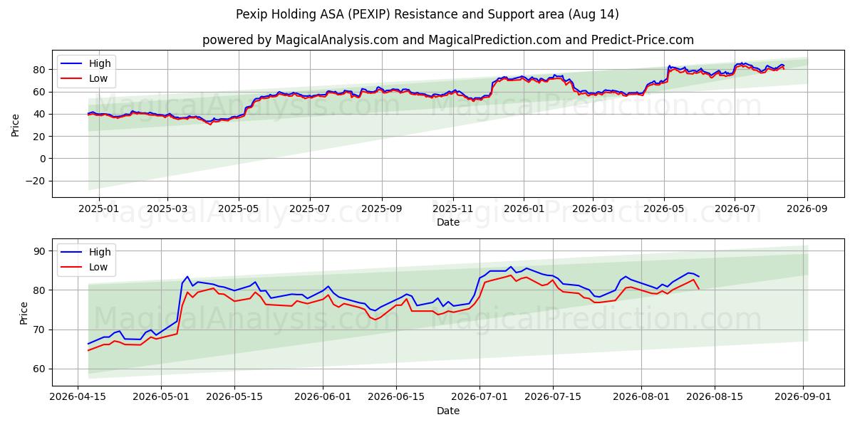  Pexip Holding ASA (PEXIP) Support and Resistance area (12 Aug) 