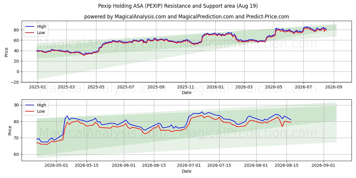  Pexip Holding ASA (PEXIP) Support and Resistance area (17 Aug) 