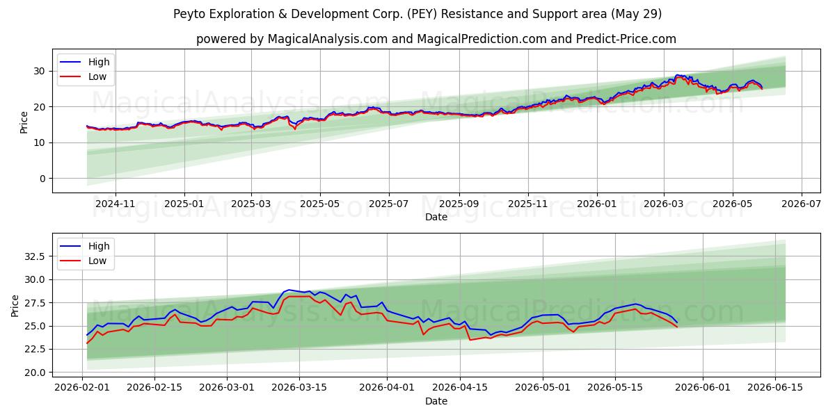  Peyto Exploration & Development Corp. (PEY) Support and Resistance area (28 May) 