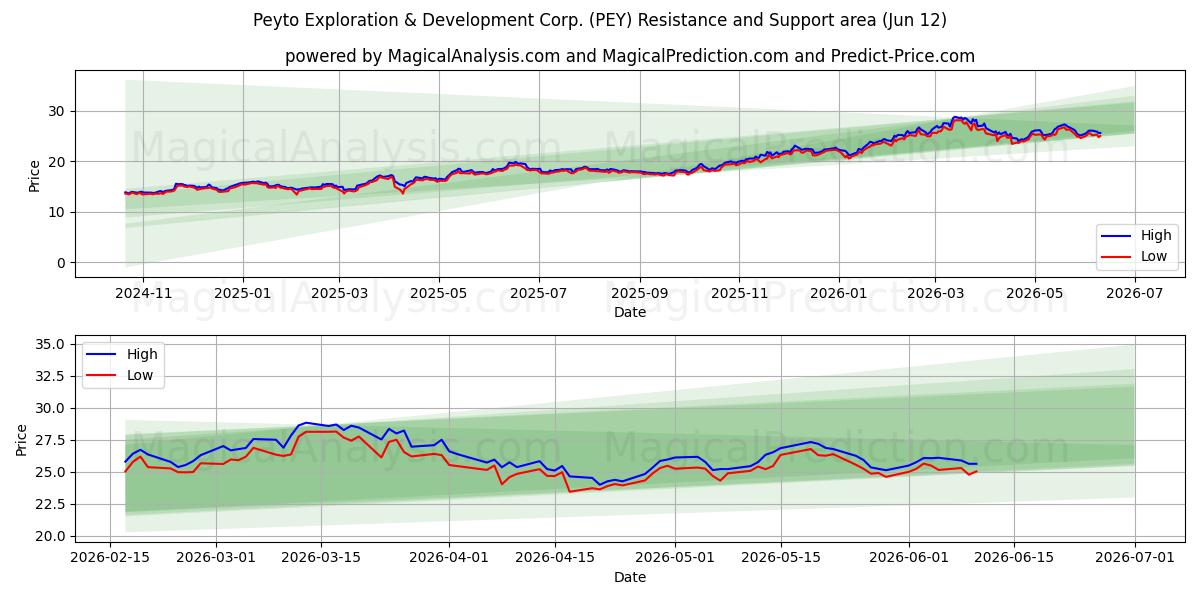  Peyto Exploration & Development Corp. (PEY) Support and Resistance area (11 Jun) 
