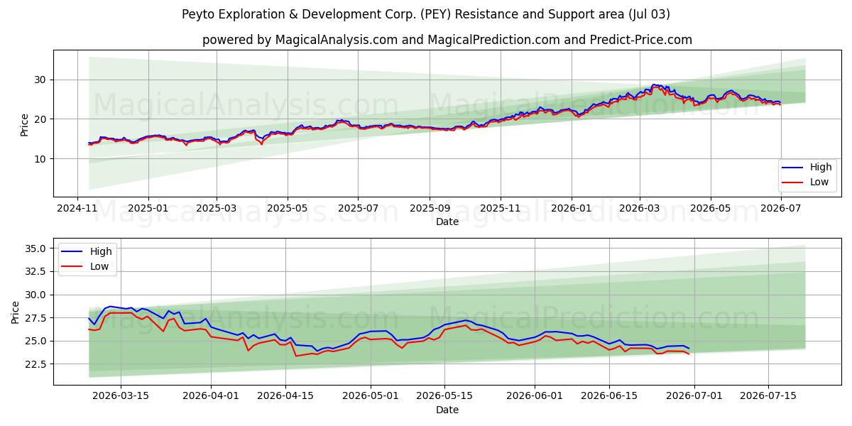  Peyto Exploration & Development Corp. (PEY) Support and Resistance area (02 Jul) 