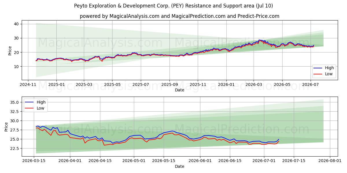  Peyto Exploration & Development Corp. (PEY) Support and Resistance area (09 Jul) 