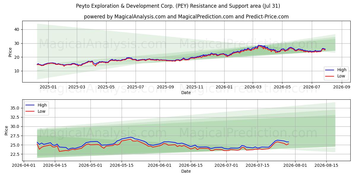  Peyto Exploration & Development Corp. (PEY) Support and Resistance area (30 Jul) 