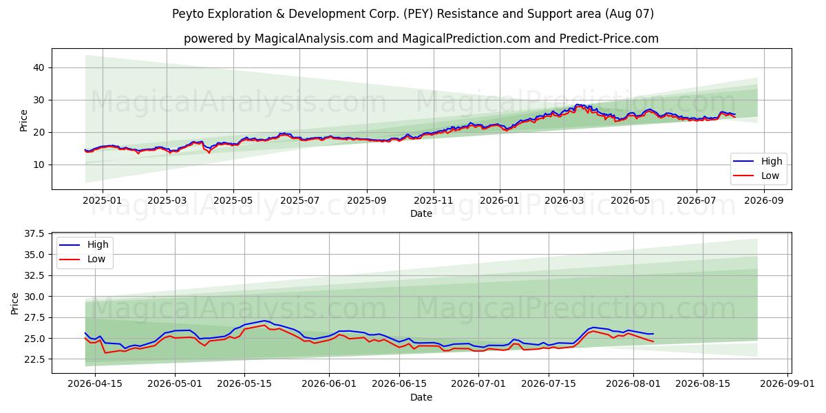  Peyto Exploration & Development Corp. (PEY) Support and Resistance area (06 Aug) 