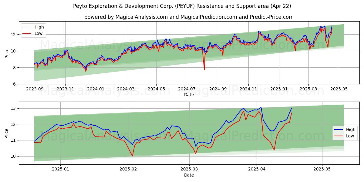  Peyto Exploration & Development Corp. (PEYUF) Support and Resistance area (22 Apr) 