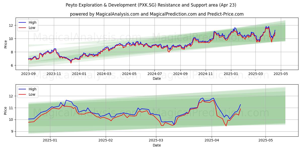  Peyto Exploration & Development (PXK.SG) Support and Resistance area (23 Apr) 