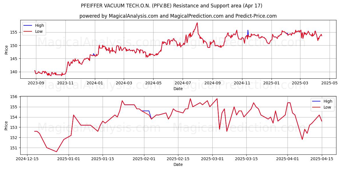  PFEIFFER VACUUM TECH.O.N. (PFV.BE) Support and Resistance area (17 Apr) 