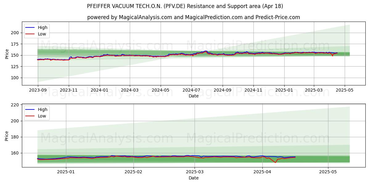  PFEIFFER VACUUM TECH.O.N. (PFV.DE) Support and Resistance area (18 Apr) 