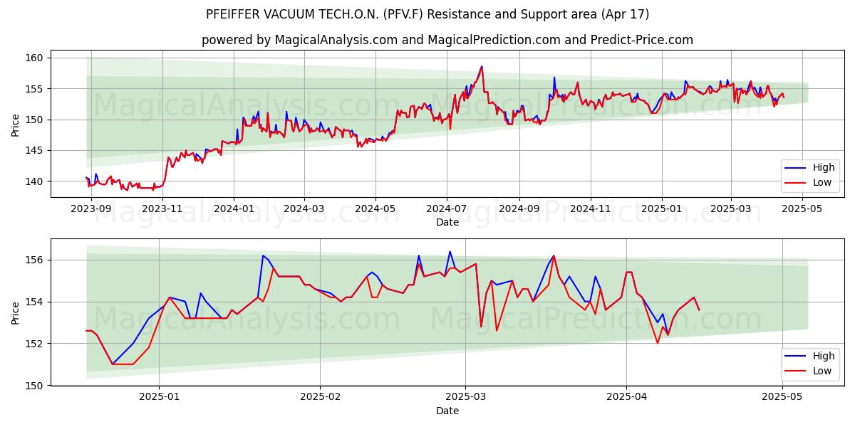  PFEIFFER VACUUM TECH.O.N. (PFV.F) Support and Resistance area (17 Apr) 