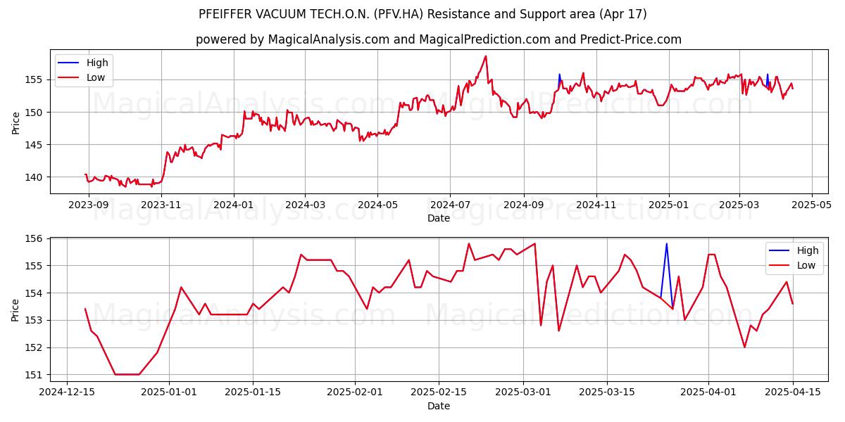  PFEIFFER VACUUM TECH.O.N. (PFV.HA) Support and Resistance area (17 Apr) 