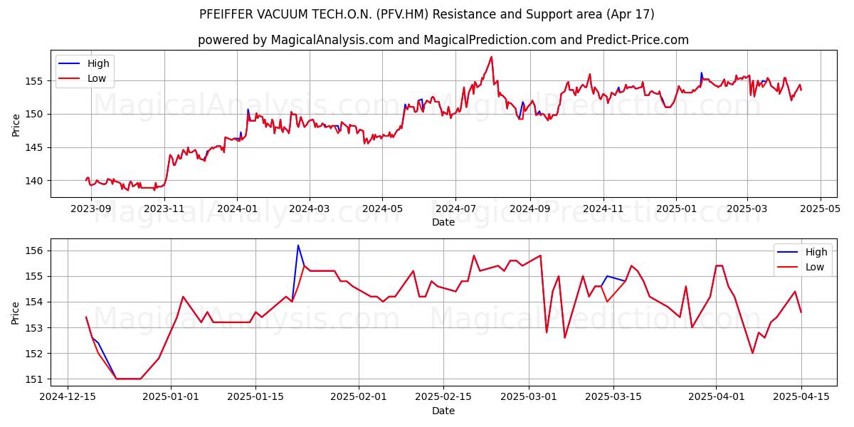  PFEIFFER VACUUM TECH.O.N. (PFV.HM) Support and Resistance area (17 Apr) 