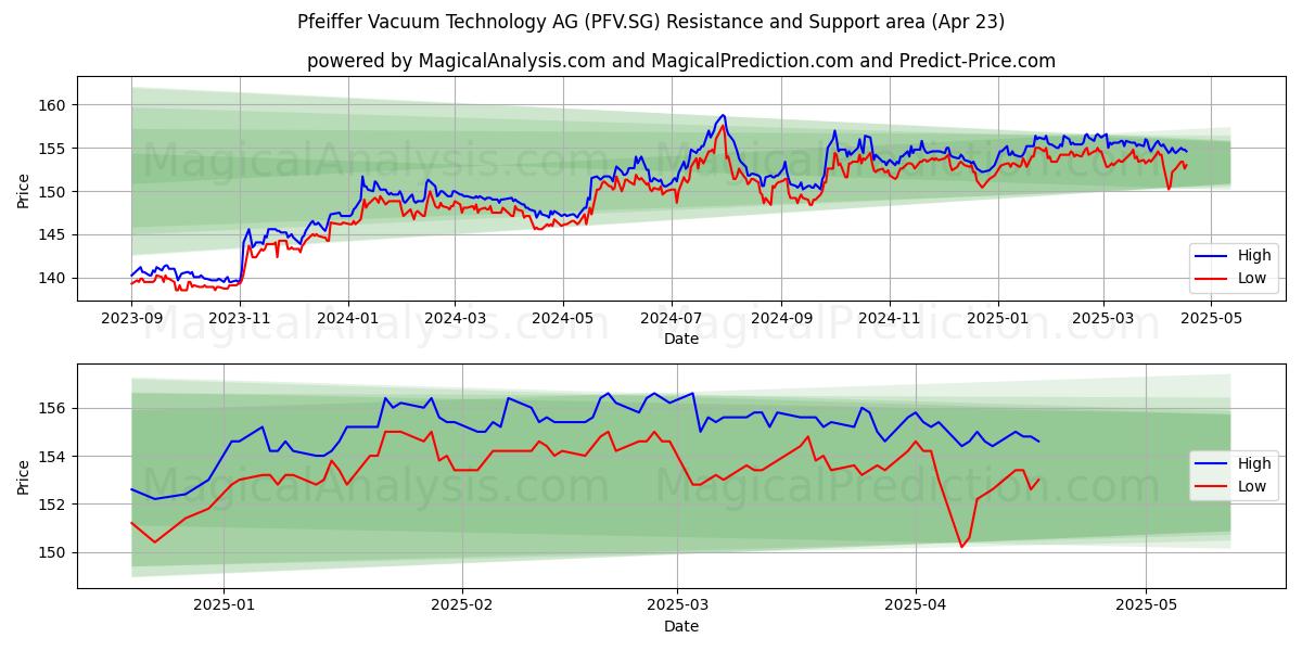  Pfeiffer Vacuum Technology AG (PFV.SG) Support and Resistance area (23 Apr) 