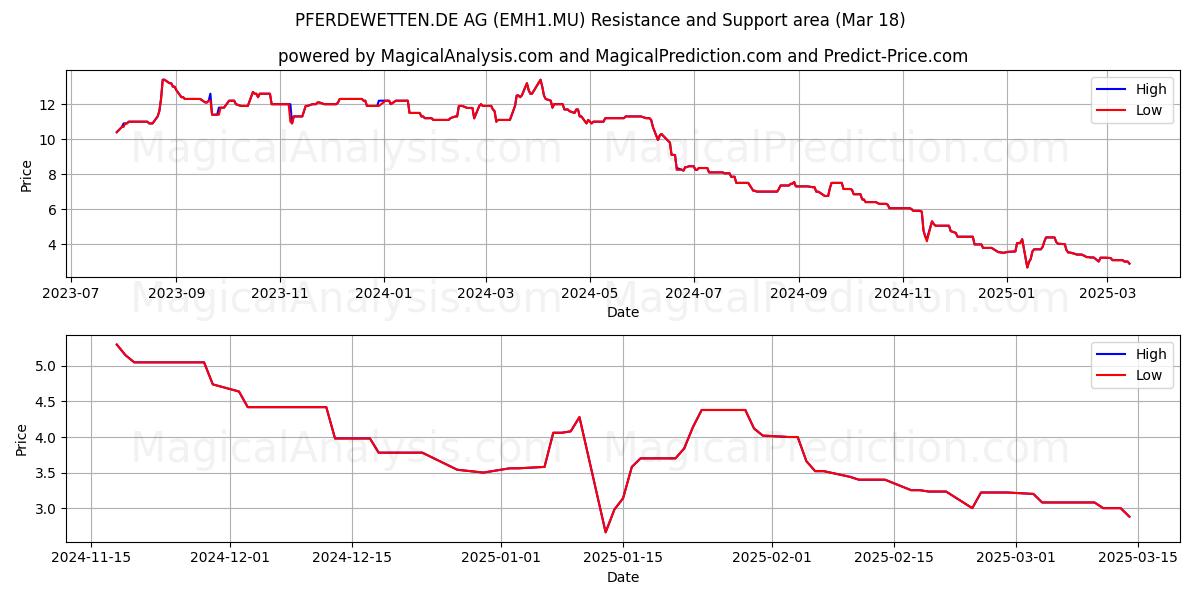  PFERDEWETTEN.DE AG (EMH1.MU) Support and Resistance area (18 Mar) 