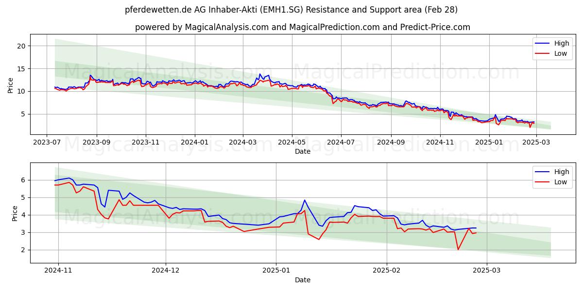  pferdewetten.de AG Inhaber-Akti (EMH1.SG) Support and Resistance area (12 Mar) 