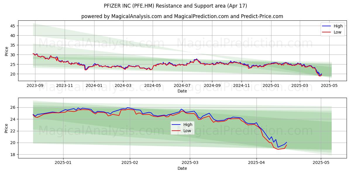  PFIZER INC (PFE.HM) Support and Resistance area (17 Apr) 