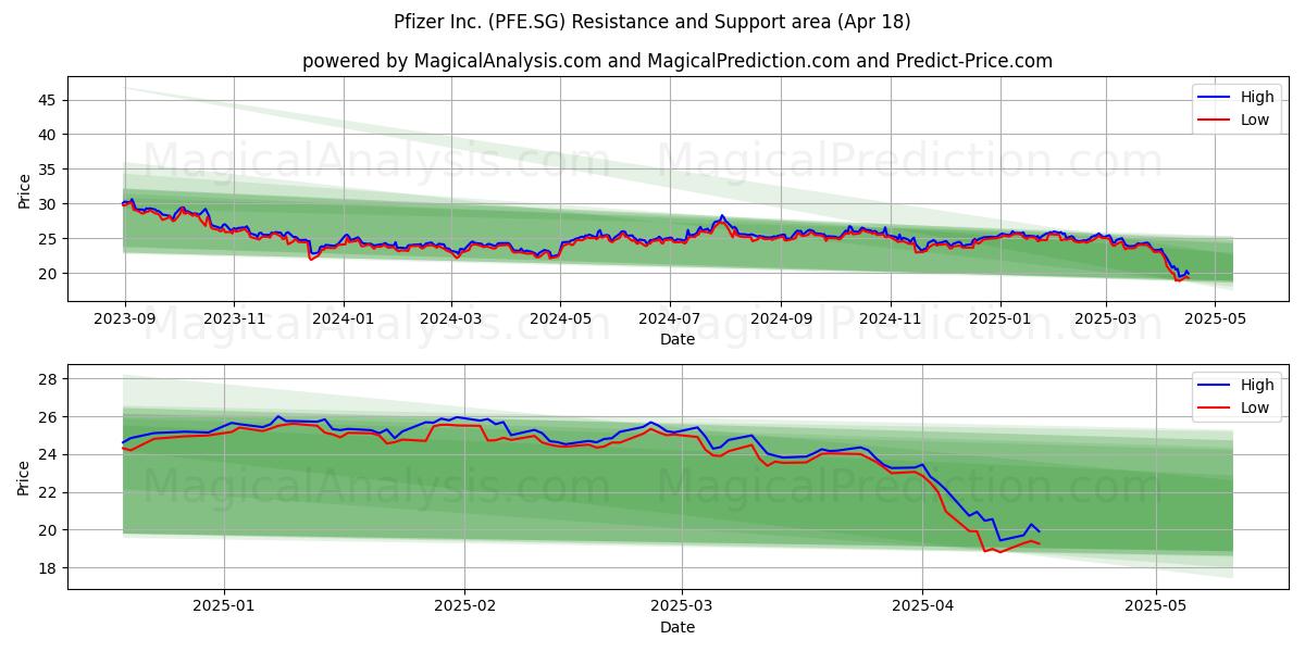  Pfizer Inc. (PFE.SG) Support and Resistance area (18 Apr) 