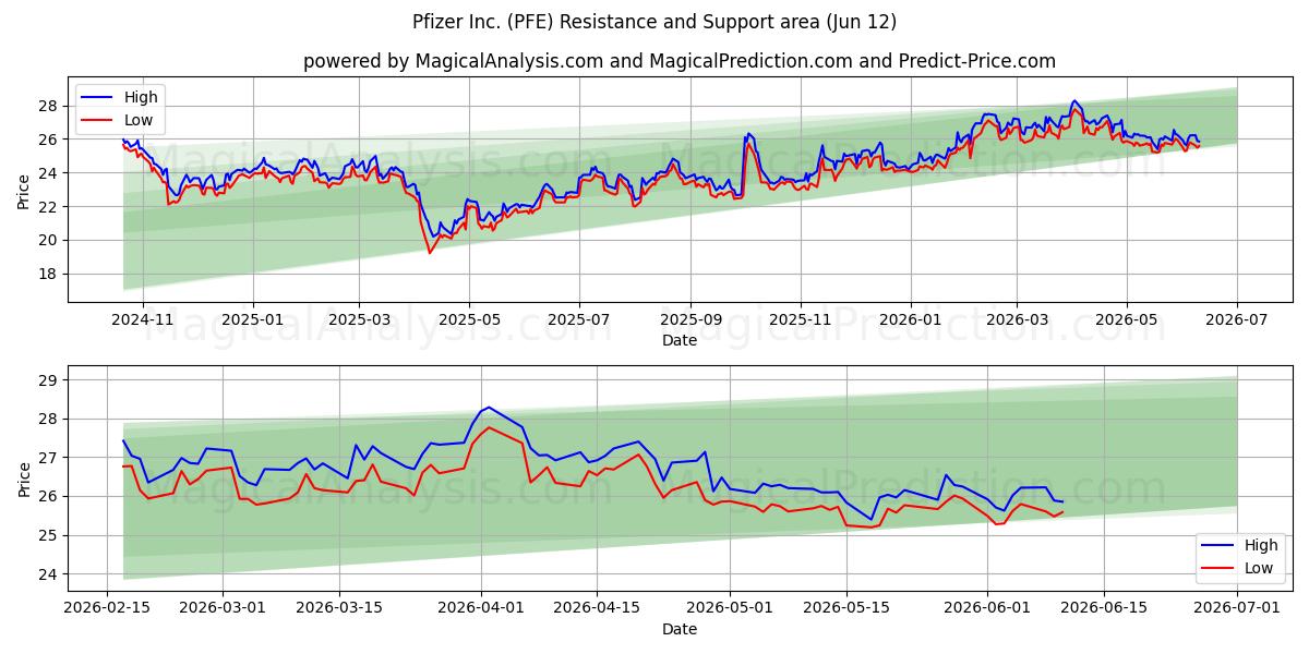  Pfizer Inc. (PFE) Support and Resistance area (11 Jun) 