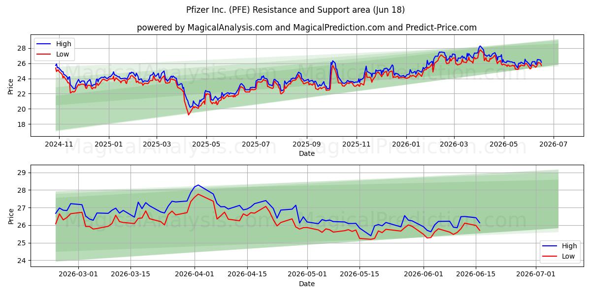  Pfizer Inc. (PFE) Support and Resistance area (17 Jun) 