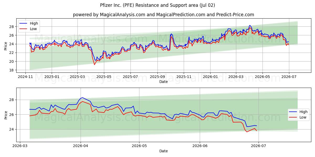  Pfizer Inc. (PFE) Support and Resistance area (01 Jul) 