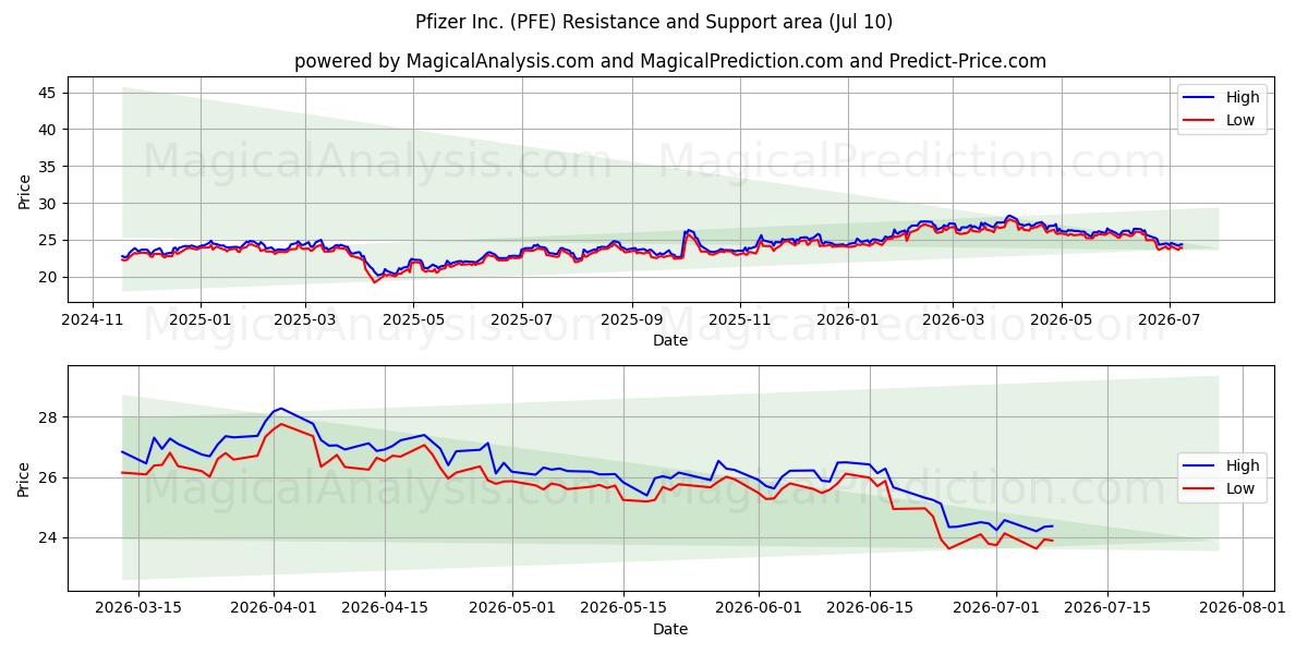  Pfizer Inc. (PFE) Support and Resistance area (09 Jul) 