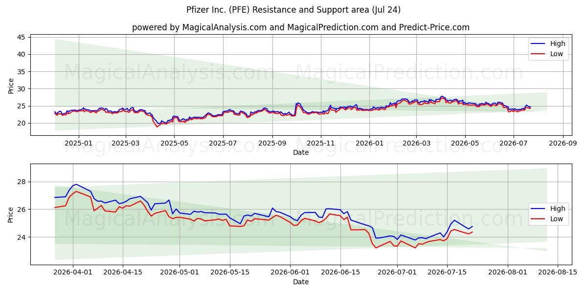  Pfizer Inc. (PFE) Support and Resistance area (23 Jul) 