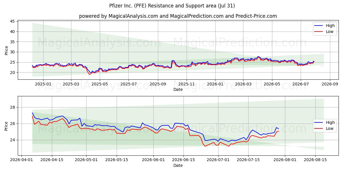  Pfizer Inc. (PFE) Support and Resistance area (30 Jul) 