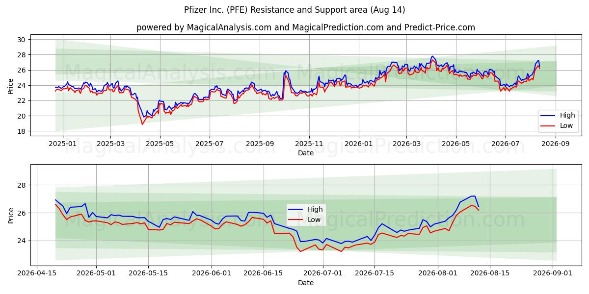  Pfizer Inc. (PFE) Support and Resistance area (13 Aug) 