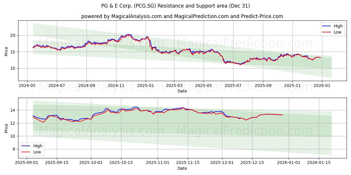  PG & E Corp. (PCG.SG) Support and Resistance area (30 Dec) 