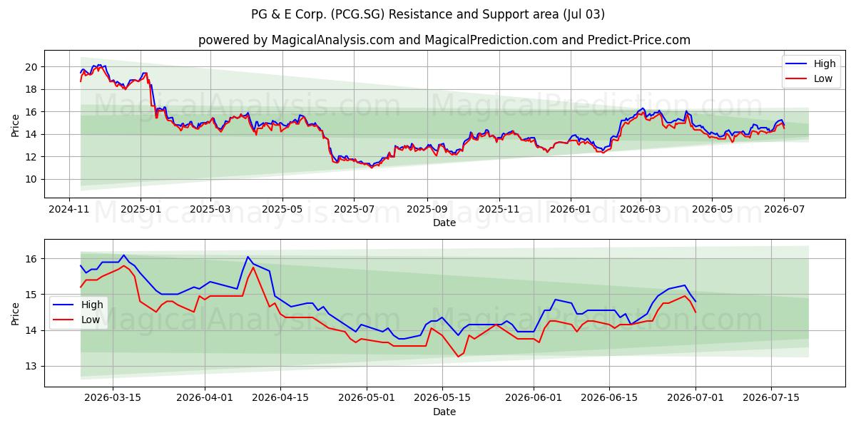  PG & E Corp. (PCG.SG) Support and Resistance area (02 Jul) 