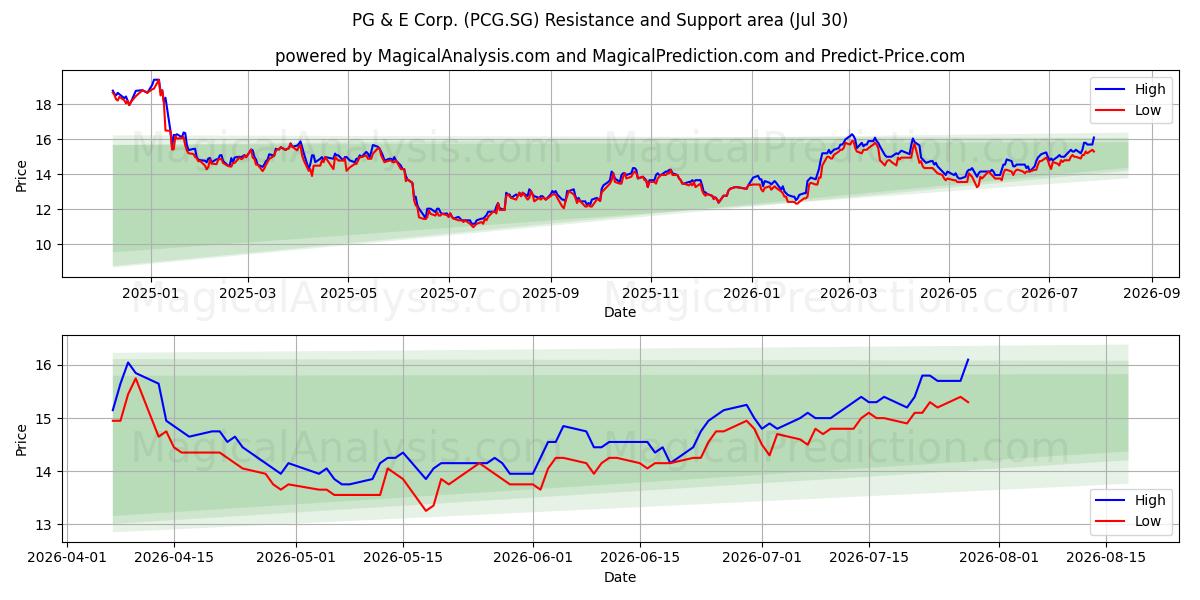  PG & E Corp. (PCG.SG) Support and Resistance area (29 Jul) 