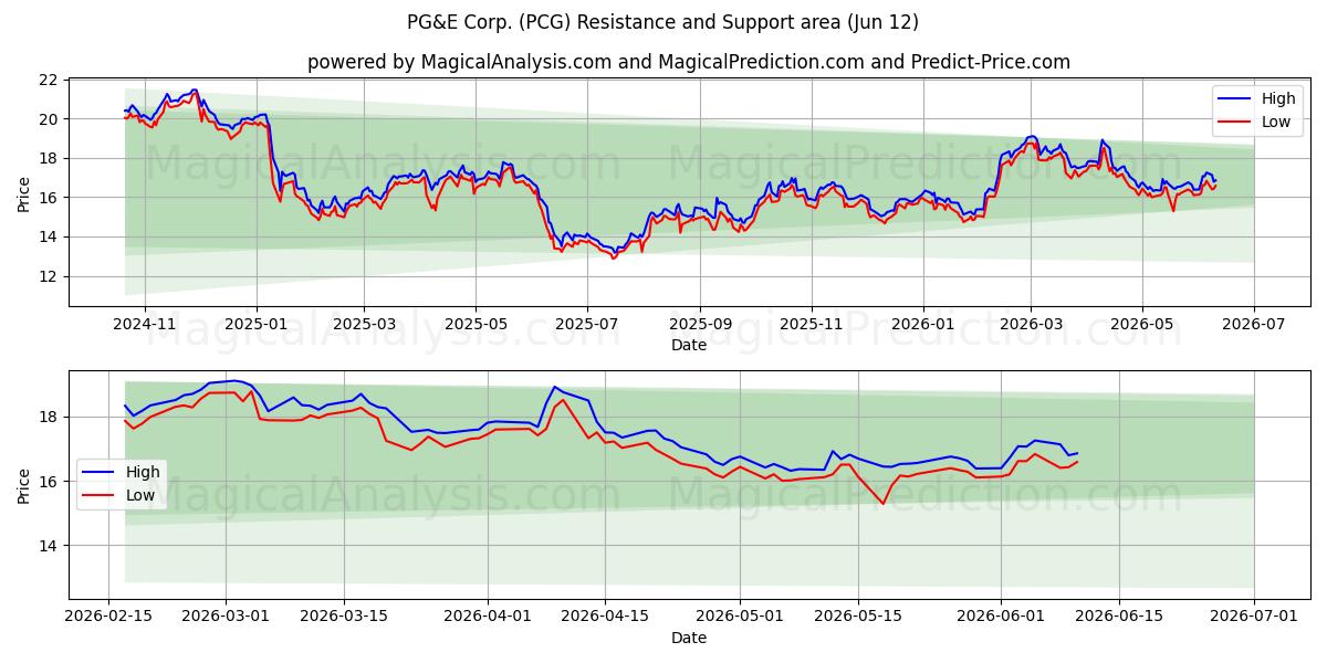  PG&E Corp. (PCG) Support and Resistance area (11 Jun) 