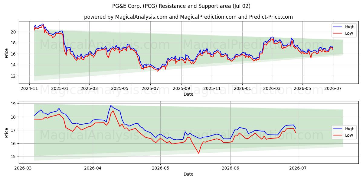  PG&E Corp. (PCG) Support and Resistance area (01 Jul) 