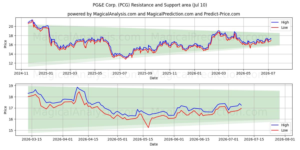  PG&E Corp. (PCG) Support and Resistance area (09 Jul) 