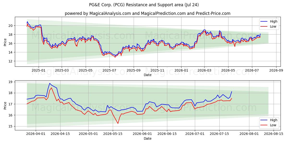  PG&E Corp. (PCG) Support and Resistance area (23 Jul) 
