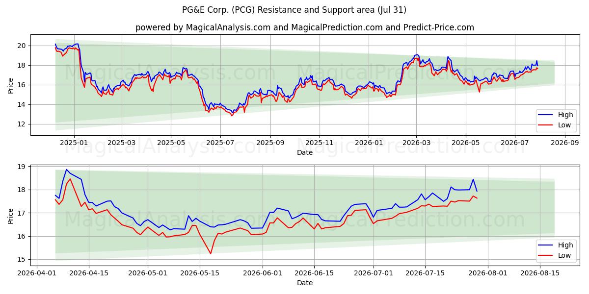  PG&E Corp. (PCG) Support and Resistance area (30 Jul) 