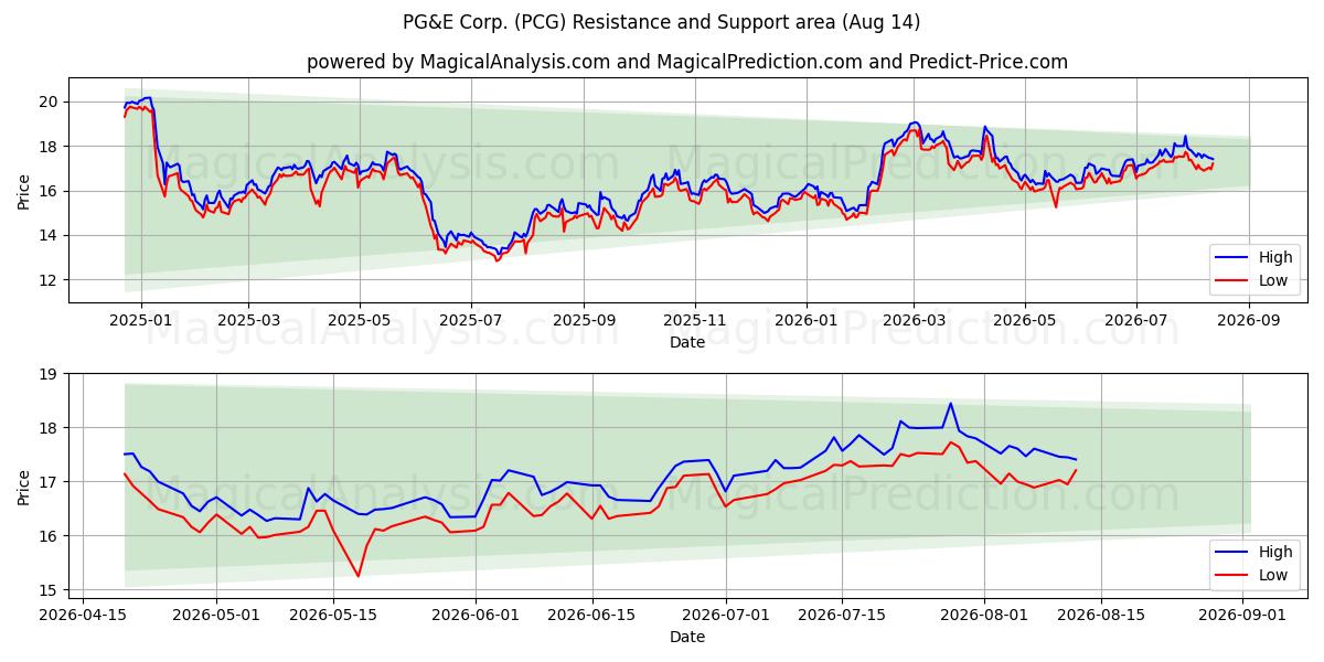  PG&E Corp. (PCG) Support and Resistance area (13 Aug) 