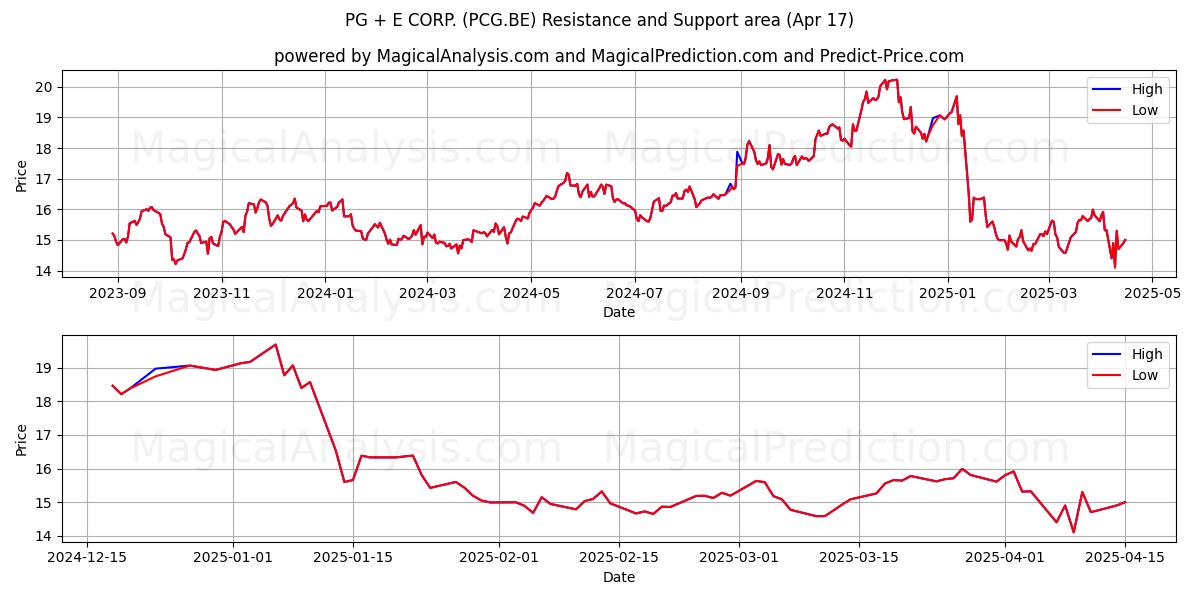  PG + E CORP. (PCG.BE) Support and Resistance area (17 Apr) 
