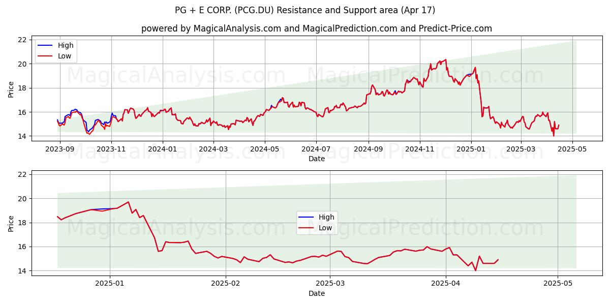  PG + E CORP. (PCG.DU) Support and Resistance area (17 Apr) 