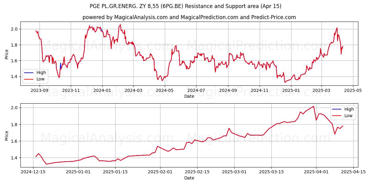  PGE PL.GR.ENERG. ZY 8,55 (6PG.BE) Support and Resistance area (15 Apr) 