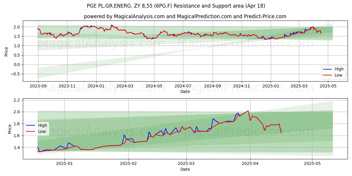  PGE PL.GR.ENERG. ZY 8,55 (6PG.F) Support and Resistance area (18 Apr) 